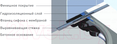 Трап для душа Berges Simpel 1000 / 090113