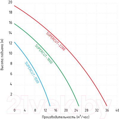 Фекальный насос Jemix Supercut-2200