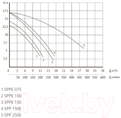 Поверхностный насос Unipump Jet Pool SPPE100 / 54192