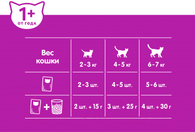 Влажный корм для кошек Whiskas Паштет с уткой