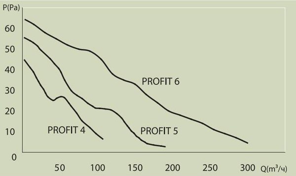 Вентилятор канальный ERA D 100 / Profit 4 BB