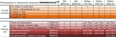 Теплый пол электрический Warmehaus 200w-0.8/160w
