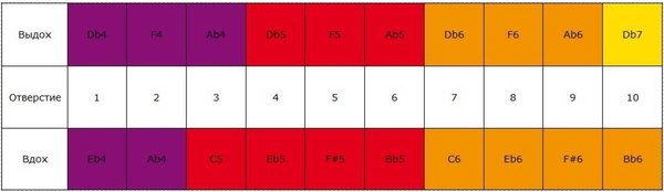 Губная гармошка Hohner Marine Band Crossover Db / M2009026x