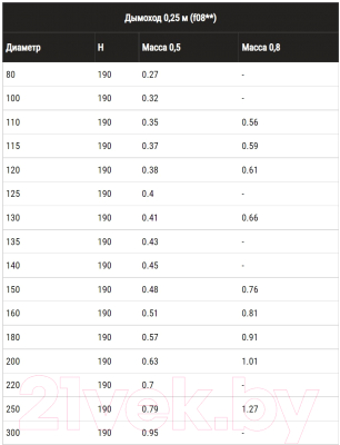 Труба дымохода Ferrum Ф115 / f0818 (0.25м, 430/0.8мм)