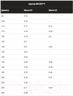Переходник для дымохода Ferrum ММ Ф110 / f0117 (430/0.8мм)