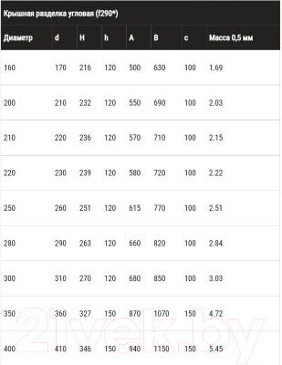 Юбка дымохода Ferrum 430/0.5 Ф200 / f2902