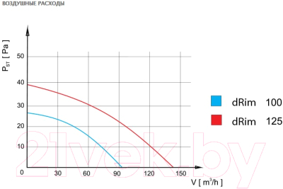 Вентилятор накладной AirRoxy dRim 100RMS-C160