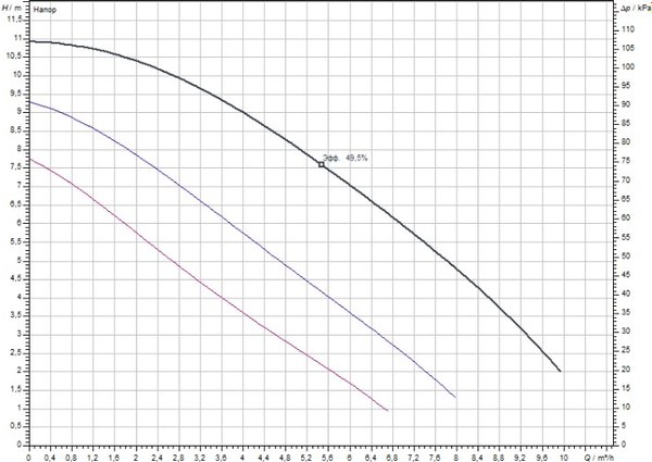 Циркуляционный насос Wilo TOP-S30/10 DM PN6/10