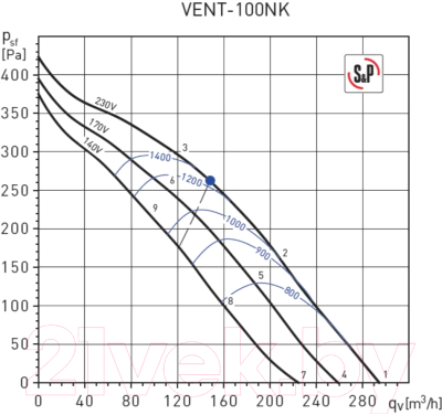 Вентилятор радиальный Soler&Palau VENT-100NK / 5145889700