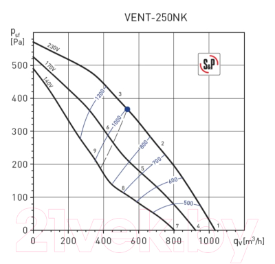 Вентилятор радиальный Soler&Palau VENT-250NK / 5145888200