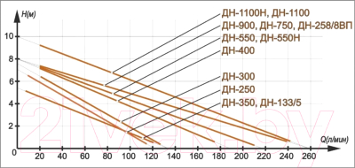 Дренажный насос Вихрь ДН-250