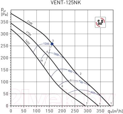 Вентилятор радиальный Soler&Palau VENT-125NK / 5145890000