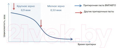Смазка техническая VMPAUTO Классическая паста притирочная / 3404