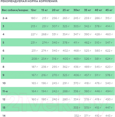 Сухой корм для собак Spectrum Puppy32 для щенков с ягненком (12кг)