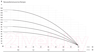 Скважинный насос IBO 3Ti15