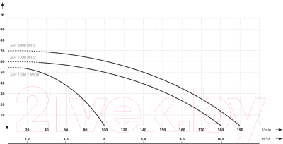 Центробежный насос IBO MH 3000