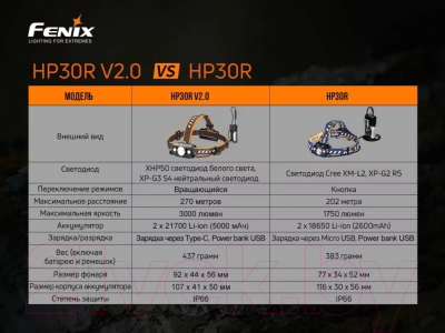 Фонарь Fenix Light HP30R V2.0/ HP30RV20
