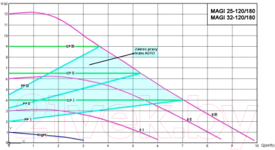 Циркуляционный насос IBO Magi Н 25-120/180