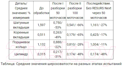 Присадка VMPAUTO Resurs Next / 4304