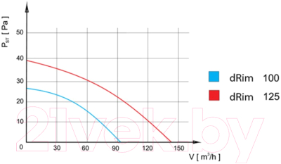 Вентилятор накладной AirRoxy dRim S 01-060