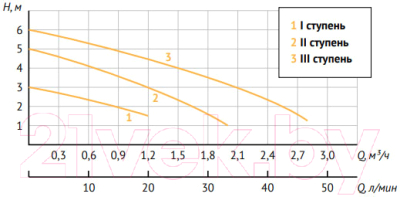 Циркуляционный насос Unipump PН 20-60 130 / 66193