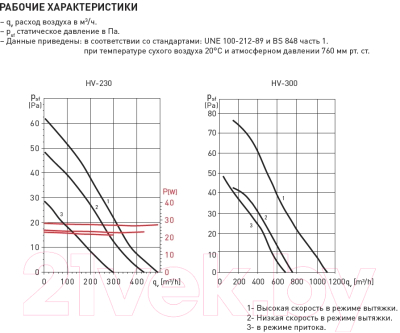 Вентилятор накладной Soler&Palau HV-230 RC / 5201465100