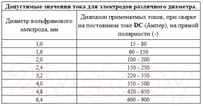 Электрод FoxWeld WC-20 1мм/175мм / 6.22.0242