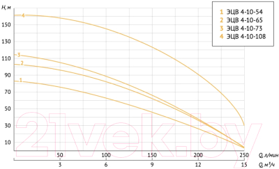 Скважинный насос Unipump ЭЦВ 4-10-65 / 33102