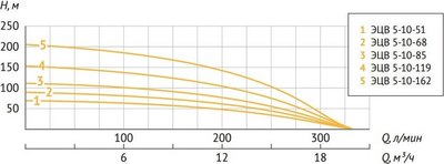 Скважинный насос Unipump ЭЦВ 5-10-68 / 33471