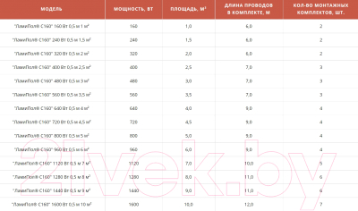 Теплый пол электрический ЛамиПол С160 Инфракрасный пленочный 1120Вт