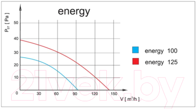 Вентилятор накладной AirRoxy Pen 10-098