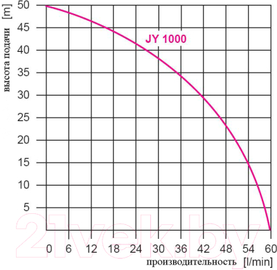 Поверхностный насос Omnigena JY-1000 INOX 1100/230В/50м