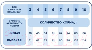 Сухой корм для кошек Pet's Brunch Sensitive Turkey