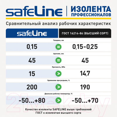 Набор изолент Safeline 15ммx10м 12120