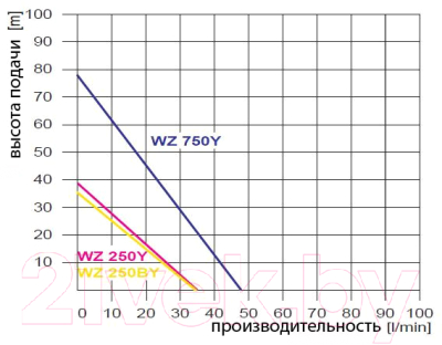 Поверхностный насос Omnigena Для водоснабжения и поливочных устройств WZ 250