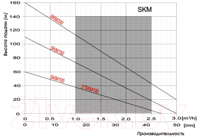 Скважинный насос Omnigena 3