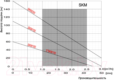 Скважинный насос Omnigena SKM 100