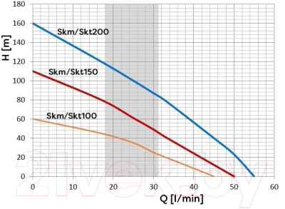 Скважинный насос Omnigena SKM 150