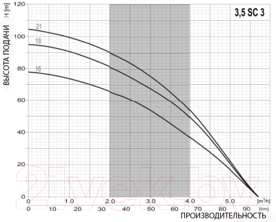 Скважинный насос Omnigena 3.5 SС 3/16