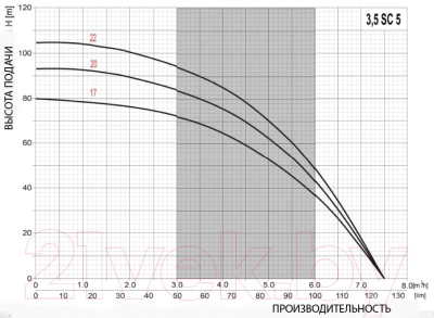 Скважинный насос Omnigena 3.5 SC 5/20