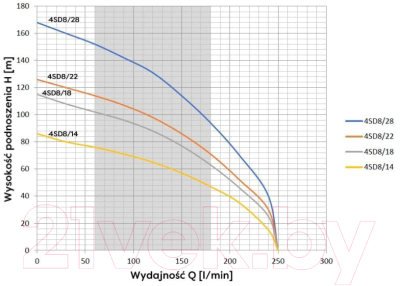 Скважинный насос Omnigena 4 SD 8/22 4000/400В/140м