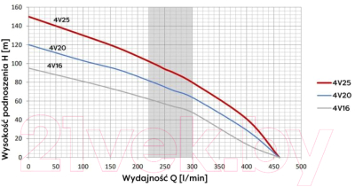 Скважинный насос Omnigena 4V 16 4000/400В/95м