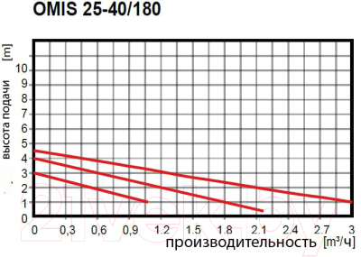 Циркуляционный насос Omnigena Omis 25-40/180