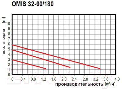 Циркуляционный насос Omnigena Omis 32-60/180