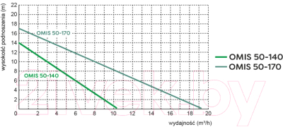 Циркуляционный насос Omnigena Omis 50-140