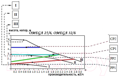 Циркуляционный насос Omnigena Omega 2TYP 25/40 Auto