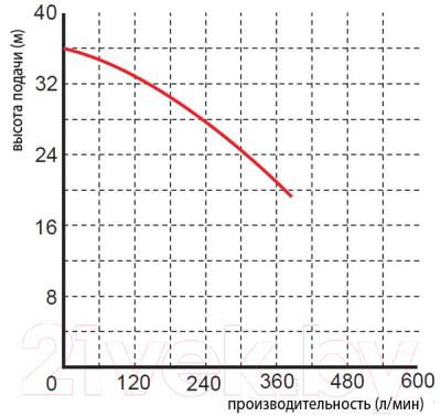 Фекальный насос Omnigena WQ 15-30-4 4000/400В/36м