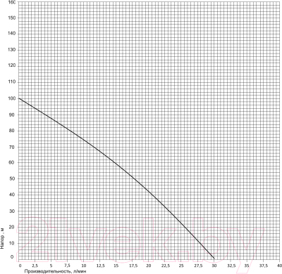 Скважинный насос Pumpman TSSM1.8-50-0.55 / TSSM1850055