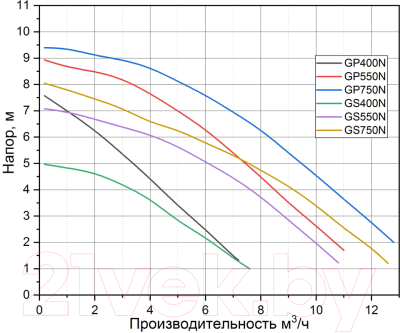 Дренажный насос Pumpman GS550N