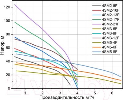 Скважинный насос Pumpman 4SM2-10F / 4SM210F
